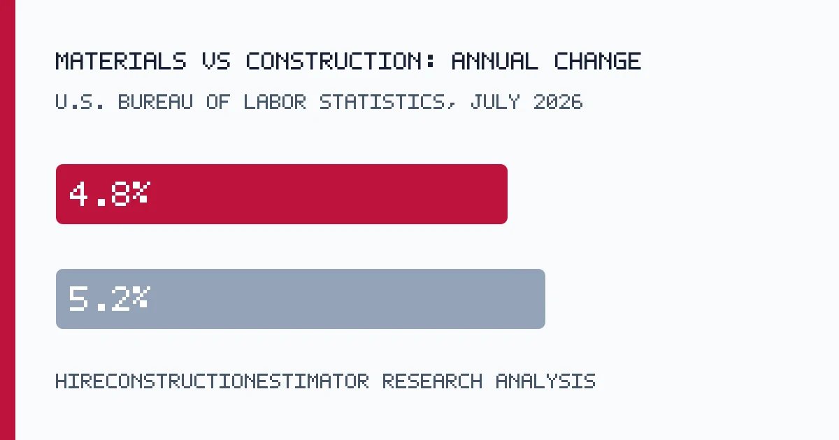 Construction Materials and Components Rose 0.5% in July 2026 data graphic