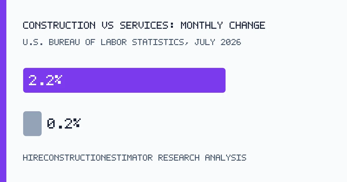 Construction Prices Diverged From Goods and Services in July 2026 data graphic