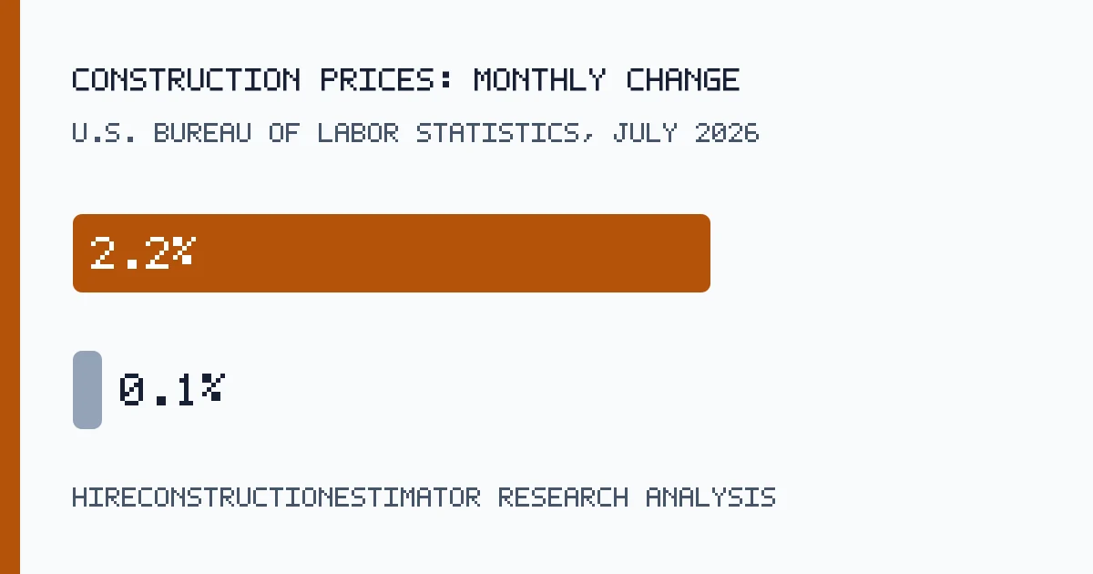 Final-Demand Construction Prices Rose 2.2% in July 2026 data graphic