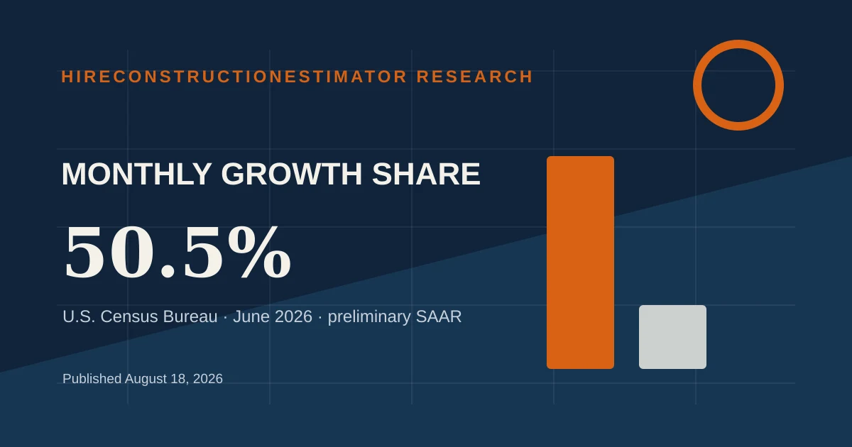 Monthly Growth Share of Selected Construction Markets in June 2026 construction research chart