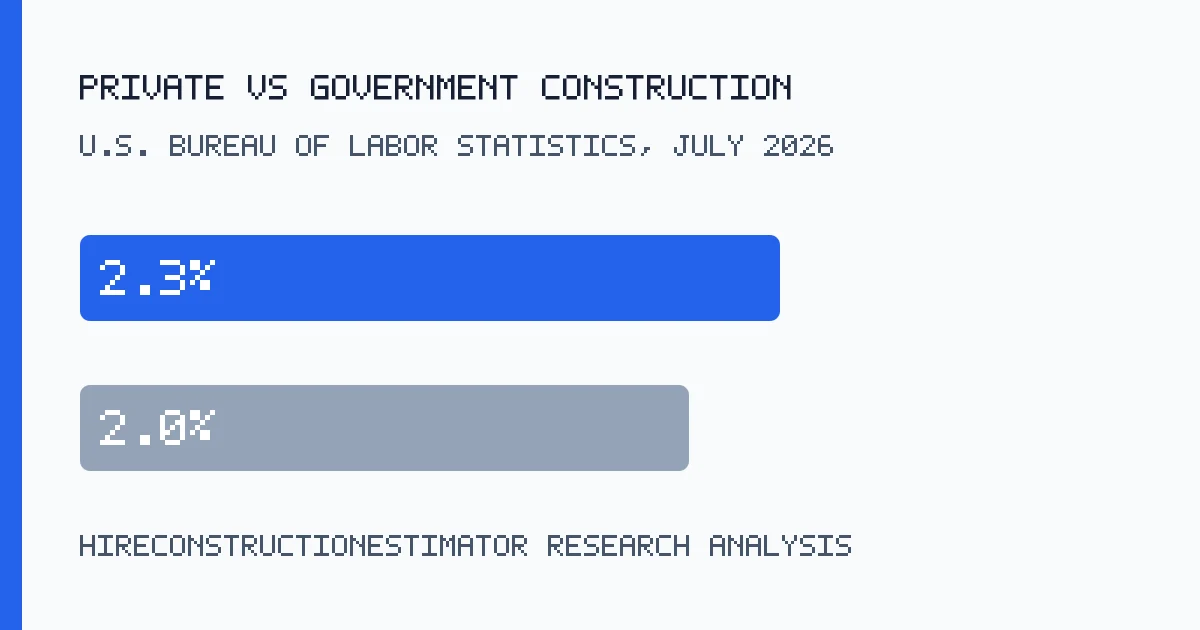 Private and Government Construction Prices Moved Closely in July 2026 data graphic