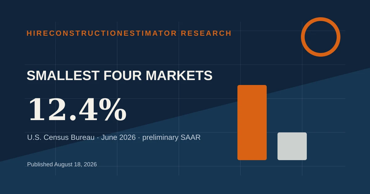 Smallest Four Selected Construction Markets Share in June 2026 construction research chart