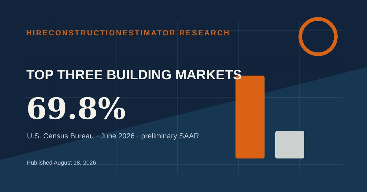 Top-Three Building Market Concentration in June 2026 construction research chart